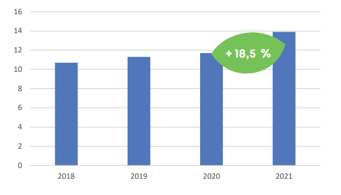 Tonnes-kilomètres nettes du transport combiné rail-route (TCRR) 2018-2021