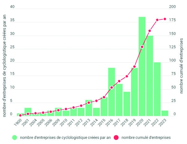 Créations d'entreprises de cyclologistique (jusqu'en mai 2023)