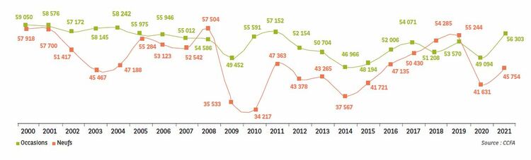 Immatriculations de véhicules neufs et occasions en France, 2007 - 2021