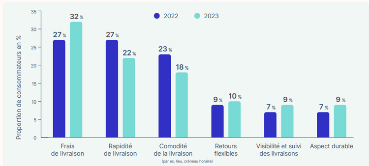 Choix du mode de livraison : les acheteurs en ligne regardent privilégient le tarif sur la rapidité