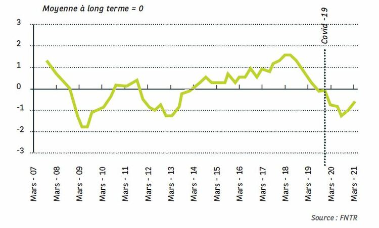 Évolution de l'activité Future du TRM en France
