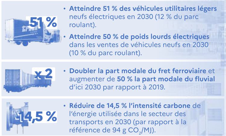 SNBC 3 : objectifs pour le transport de marchandises SNBC 3 : objectifs pour le transport de marchandises